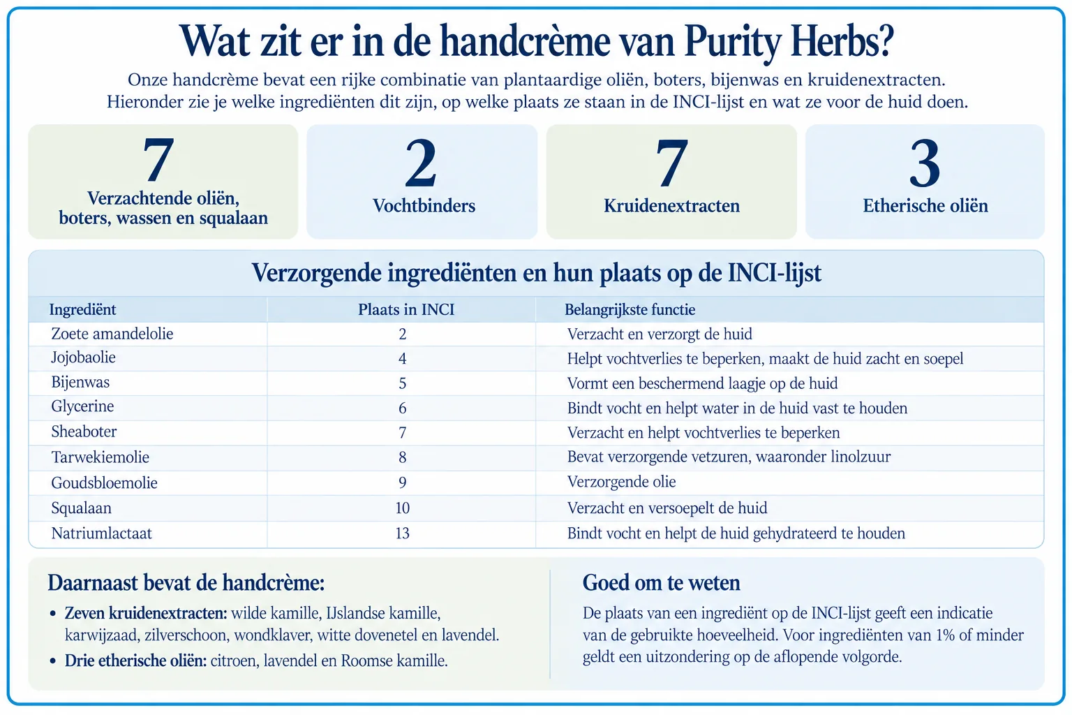 Overzicht van verzorgende ingrediënten in de natuurlijke handcrème van Purity Herbs, met hun plaats op de INCI-lijst en huidverzorgende functies.